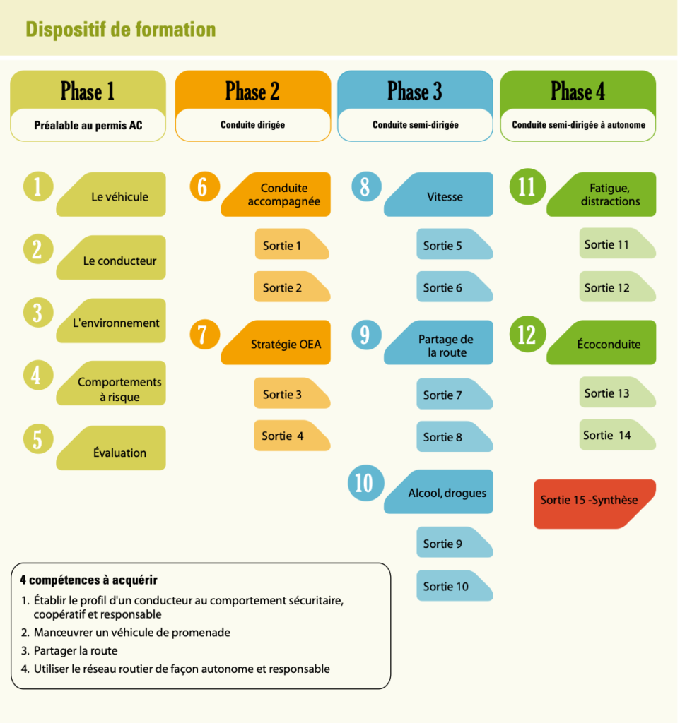 Diagramme complet du programme de formation en conduite phases 1 à 4